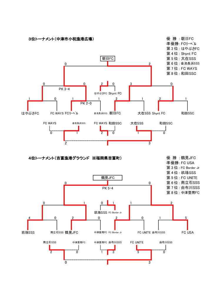 2024 豊の国けまりフェスティバル(3位・4位トーナメント結果)のサムネイル