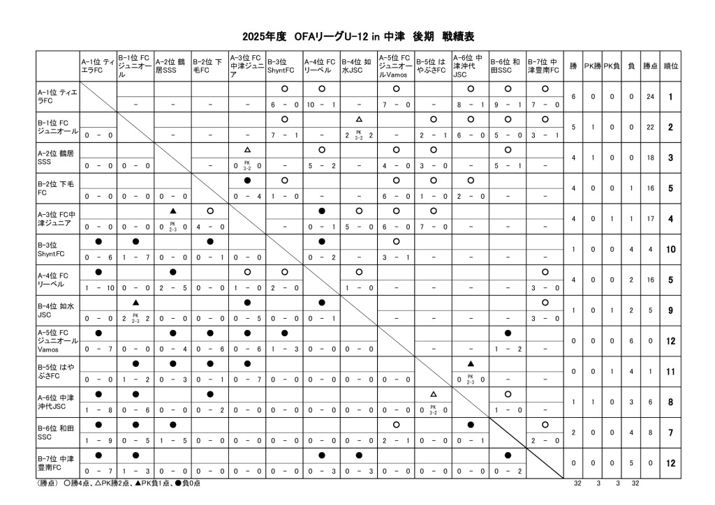 2025.08.03　OFAU-12リーグ後期　戦績表のサムネイル