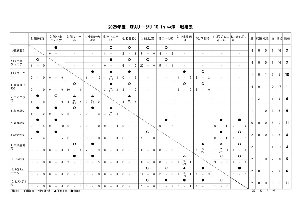 2025.09.07　OFAU-10リーグ　戦績表のサムネイル