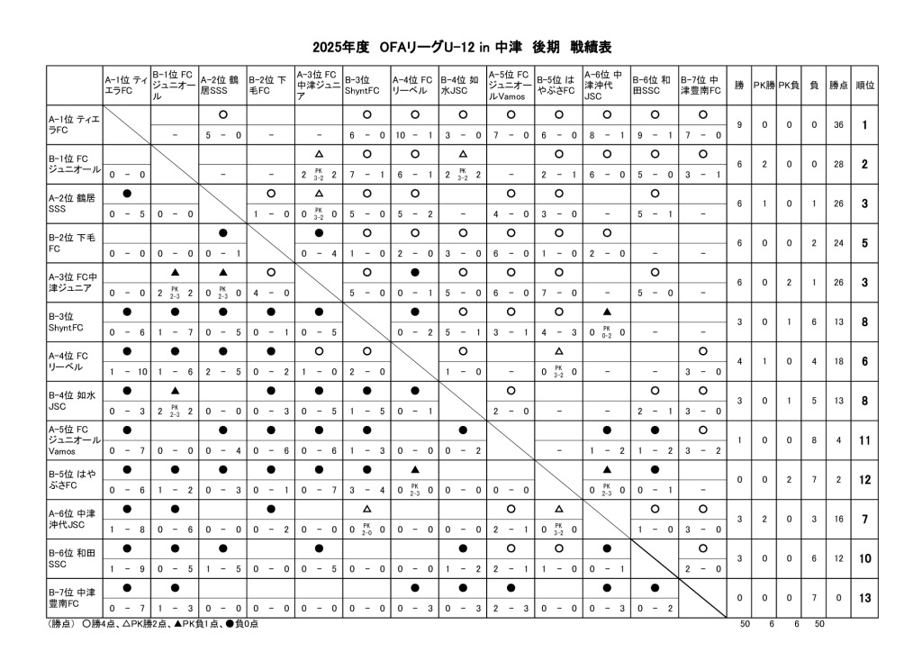 2025.09.09　OFAU-12リーグ後期　戦績表のサムネイル