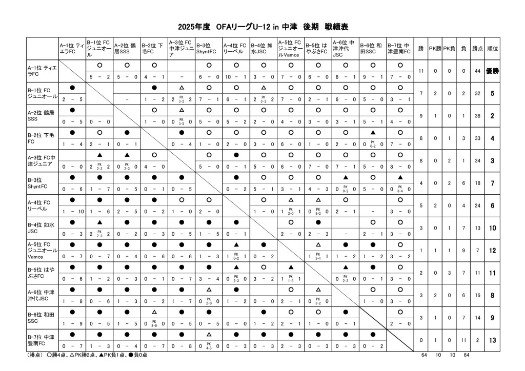 2025.09.23　OFAU-12リーグ後期　戦績表のサムネイル