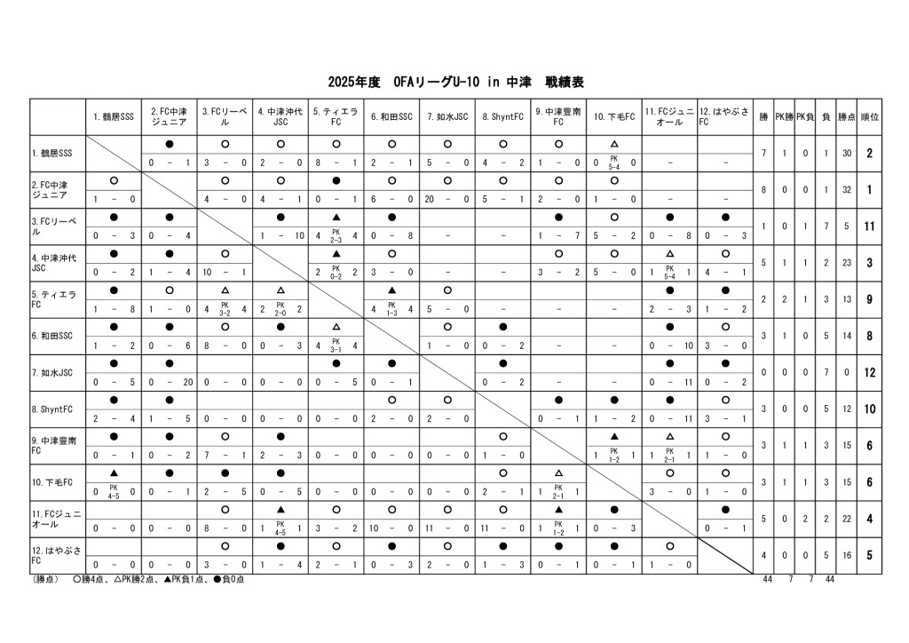 2025.11.03　OFAU-10リーグ　戦績表（2025.11.04修正）のサムネイル