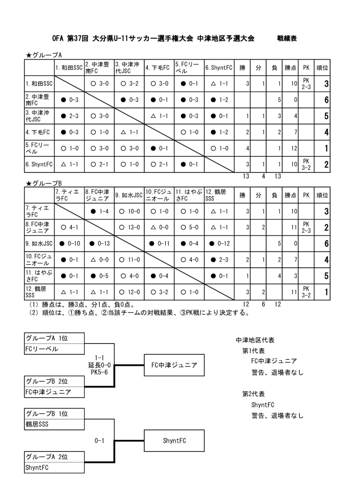 37th　県U-11　中津地区予選　対戦表（2日目結果）のサムネイル