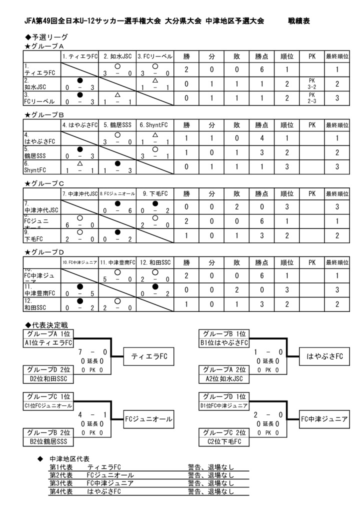 49th　全日U-12　中津地区予選　対戦表（代表決定戦 結果）のサムネイル