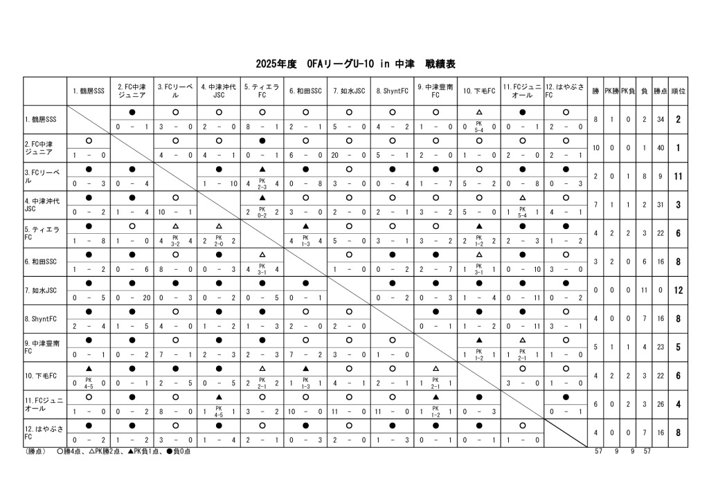 2026.01.12　OFAU-10リーグ　戦績表のサムネイル